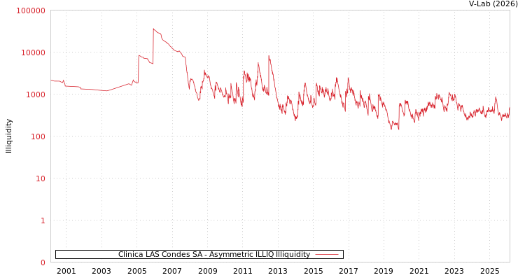 graph of Clinica LAS Condes SA ILLIQ-AMEM