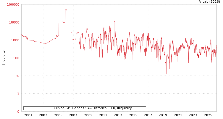 graph of Clinica LAS Condes SA ILLIQ-HIST