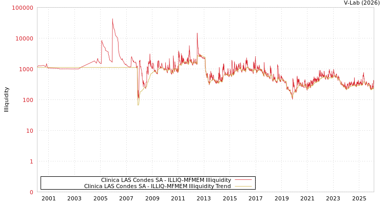 graph of Clinica LAS Condes SA ILLIQ-MFMEM