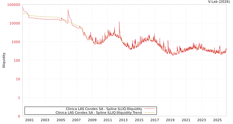 graph of Clinica LAS Condes SA ILLIQ-SMEM