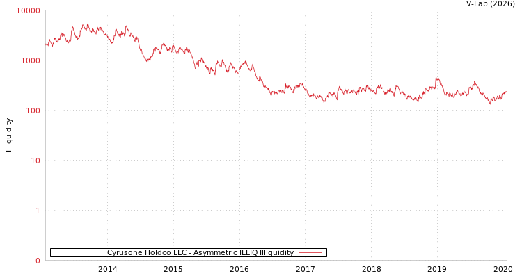 graph of Cyrusone Holdco LLC ILLIQ-AMEM