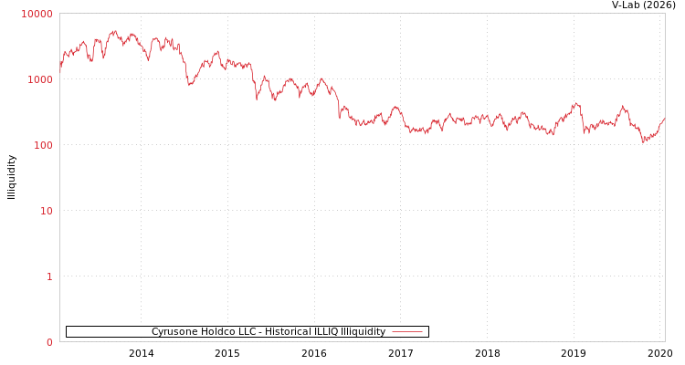 graph of Cyrusone Holdco LLC ILLIQ-HIST