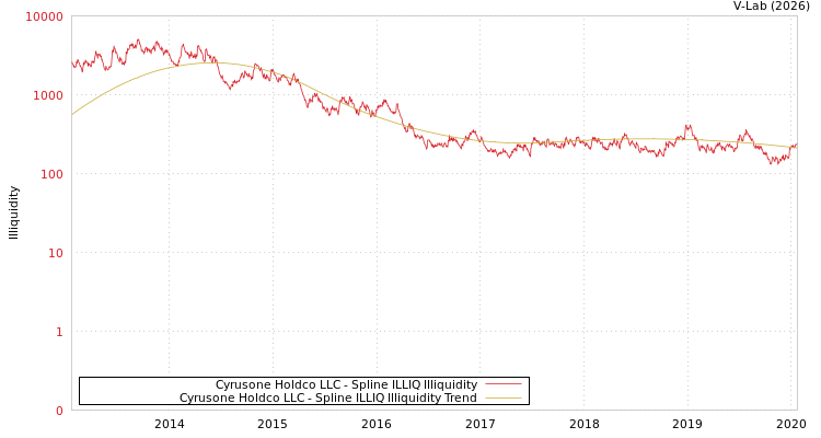 graph of Cyrusone Holdco LLC ILLIQ-SMEM