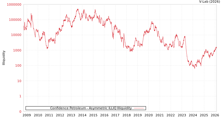 graph of Confidence Petroleum ILLIQ-AMEM