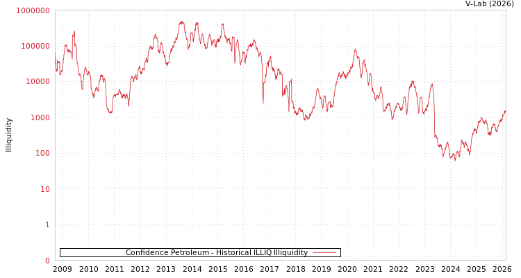 graph of Confidence Petroleum ILLIQ-HIST