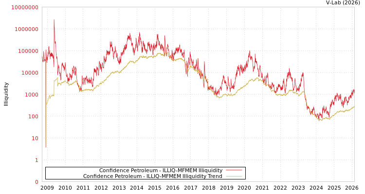 graph of Confidence Petroleum ILLIQ-MFMEM
