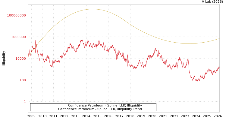 graph of Confidence Petroleum ILLIQ-SMEM