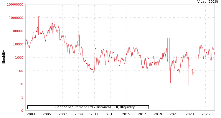 graph of Confidence Cement Ltd ILLIQ-HIST