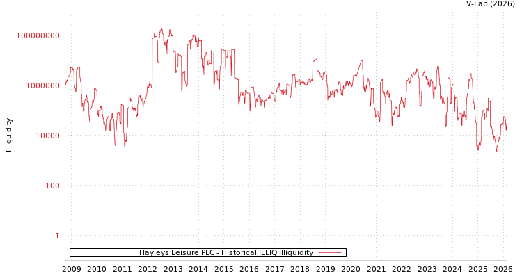 graph of Hayleys Leisure PLC ILLIQ-HIST