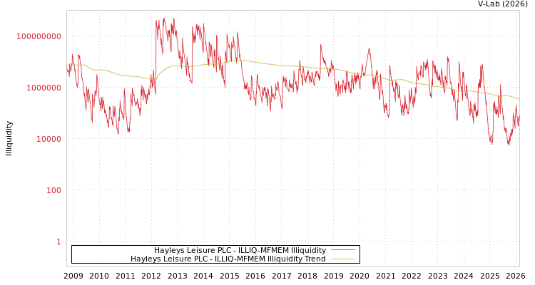 graph of Hayleys Leisure PLC ILLIQ-MFMEM