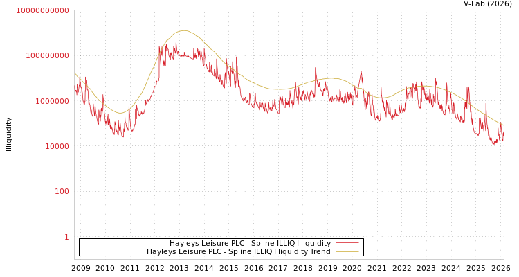 graph of Hayleys Leisure PLC ILLIQ-SMEM