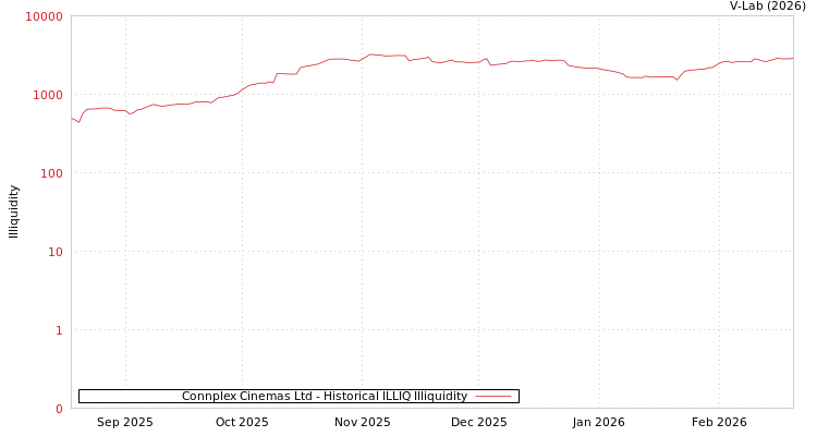 graph of Connplex Cinemas Ltd ILLIQ-HIST