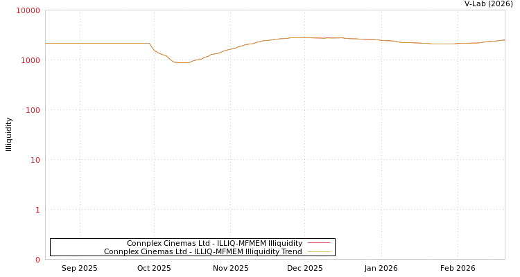 graph of Connplex Cinemas Ltd ILLIQ-MFMEM