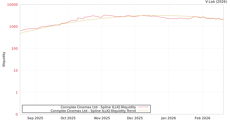 graph of Connplex Cinemas Ltd ILLIQ-SMEM