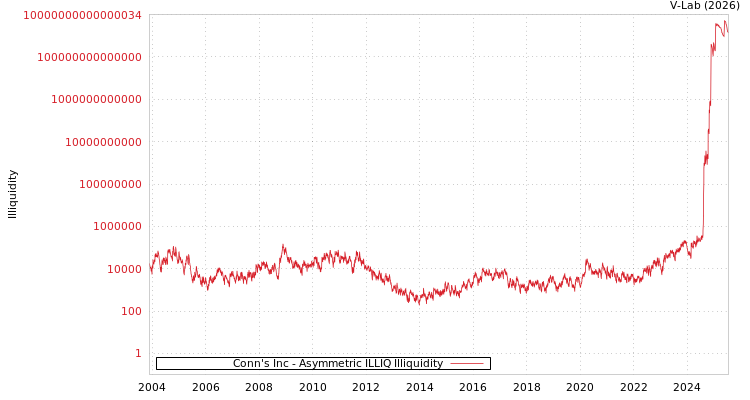 graph of Conn's Inc ILLIQ-AMEM