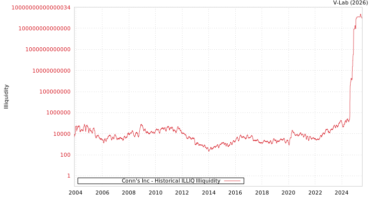 graph of Conn's Inc ILLIQ-HIST