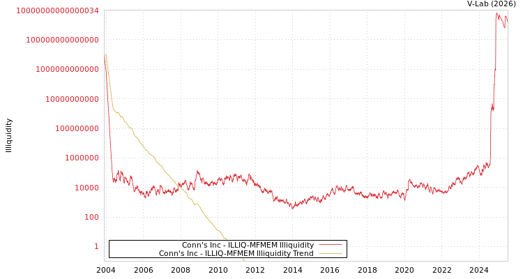 graph of Conn's Inc ILLIQ-MFMEM