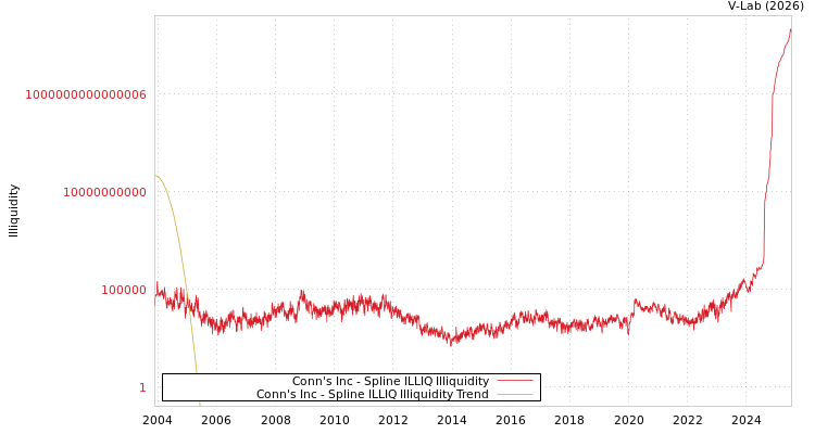 graph of Conn's Inc ILLIQ-SMEM