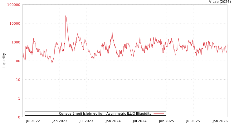 graph of Consus Enerji Isletmeciligi ILLIQ-AMEM