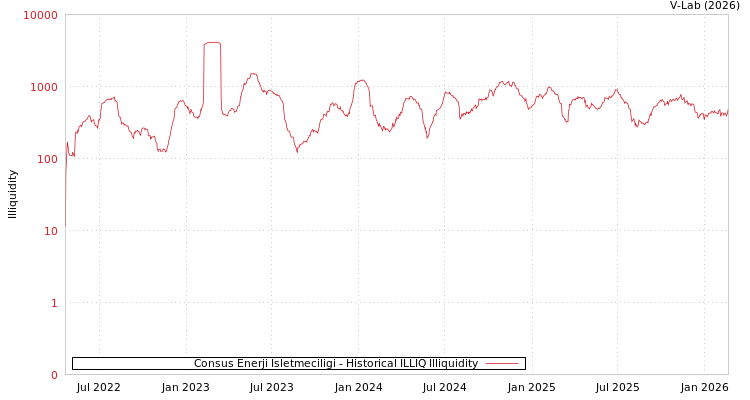 graph of Consus Enerji Isletmeciligi ILLIQ-HIST