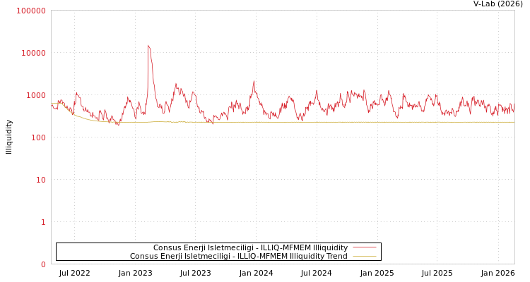 graph of Consus Enerji Isletmeciligi ILLIQ-MFMEM