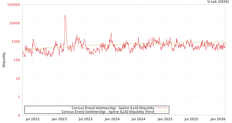 graph of Consus Enerji Isletmeciligi ILLIQ-SMEM