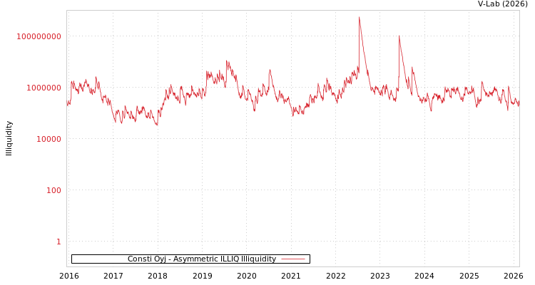 graph of Consti Oyj ILLIQ-AMEM