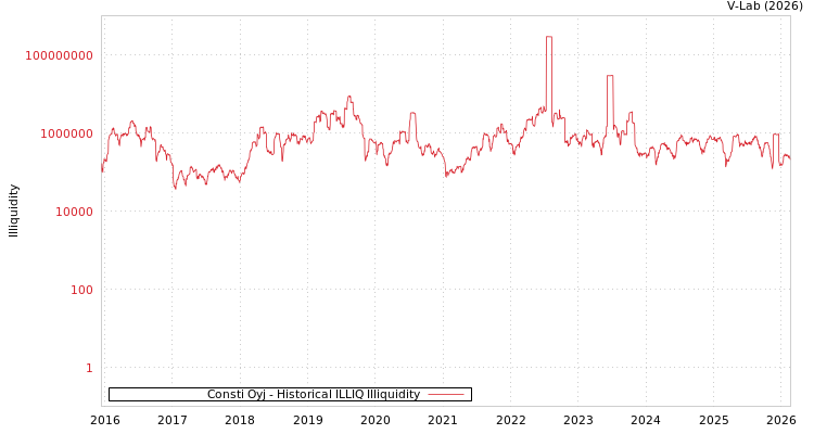 graph of Consti Oyj ILLIQ-HIST
