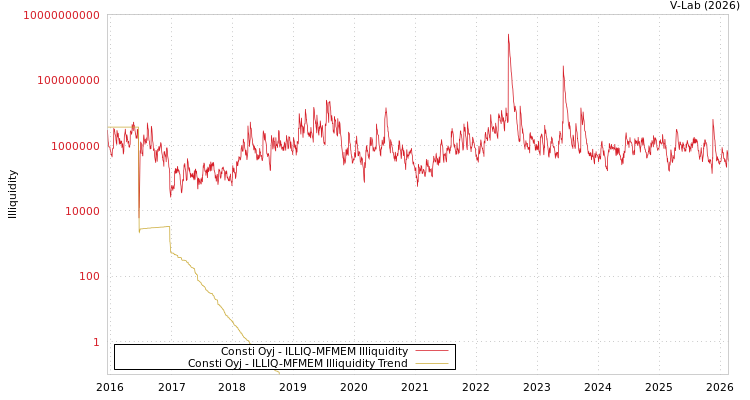 graph of Consti Oyj ILLIQ-MFMEM