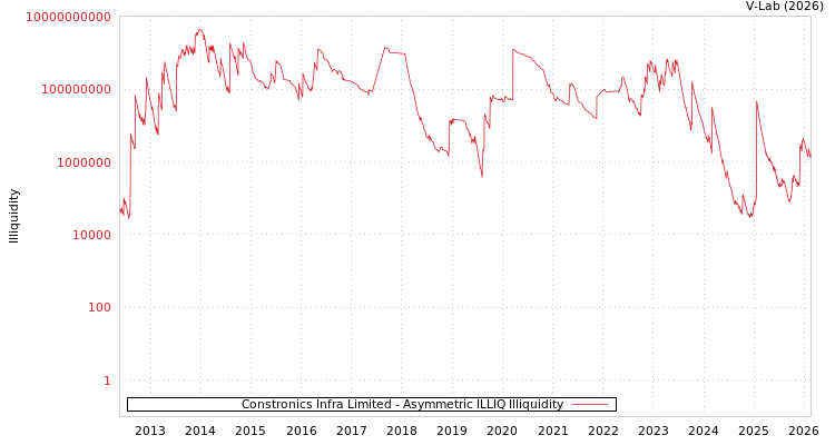 graph of Constronics Infra Limited ILLIQ-AMEM