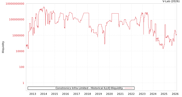 graph of Constronics Infra Limited ILLIQ-HIST