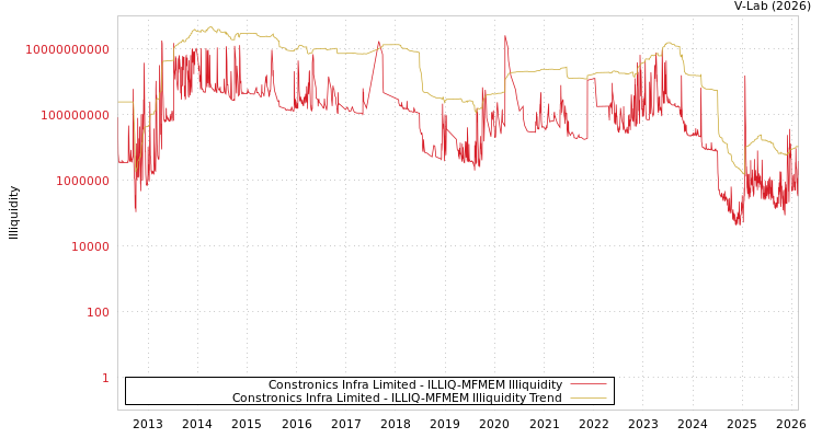 graph of Constronics Infra Limited ILLIQ-MFMEM