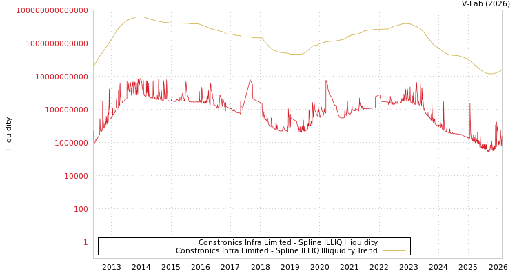 graph of Constronics Infra Limited ILLIQ-SMEM