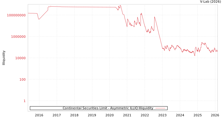 graph of Continental Securities Limit ILLIQ-AMEM