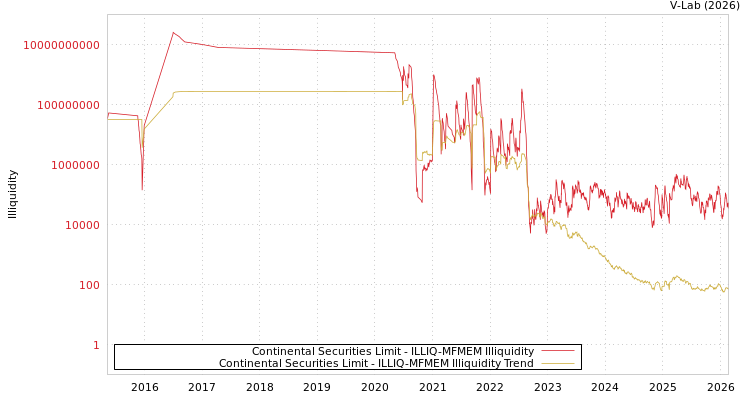 graph of Continental Securities Limit ILLIQ-MFMEM