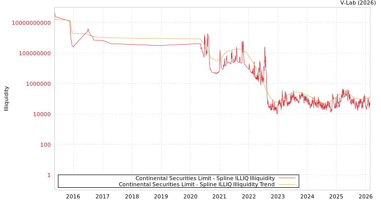 graph of Continental Securities Limit ILLIQ-SMEM