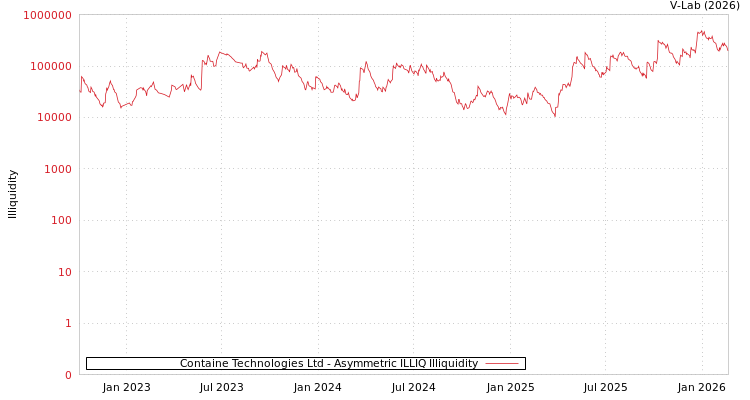 graph of Containe Technologies Ltd ILLIQ-AMEM
