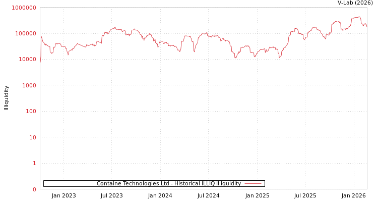 graph of Containe Technologies Ltd ILLIQ-HIST