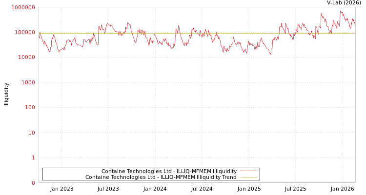 graph of Containe Technologies Ltd ILLIQ-MFMEM