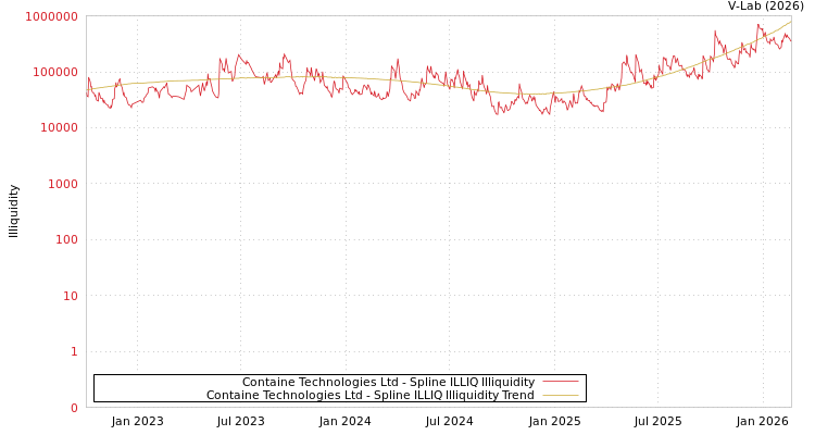 graph of Containe Technologies Ltd ILLIQ-SMEM
