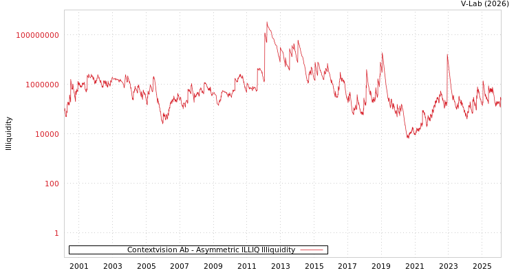 graph of Contextvision Ab ILLIQ-AMEM
