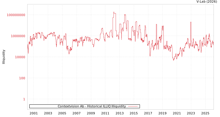 graph of Contextvision Ab ILLIQ-HIST