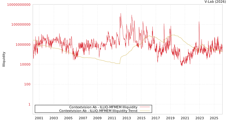 graph of Contextvision Ab ILLIQ-MFMEM