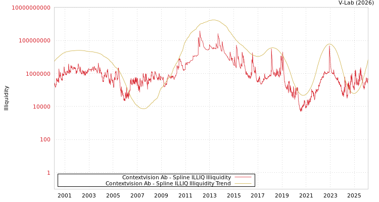 graph of Contextvision Ab ILLIQ-SMEM