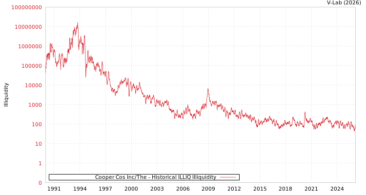 graph of Cooper Cos Inc/The ILLIQ-HIST