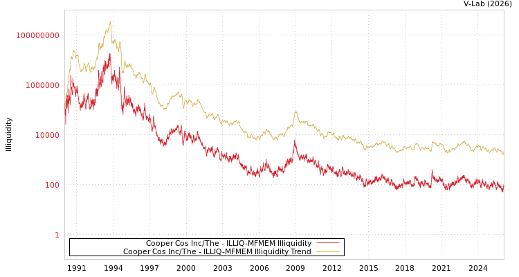 graph of Cooper Cos Inc/The ILLIQ-MFMEM