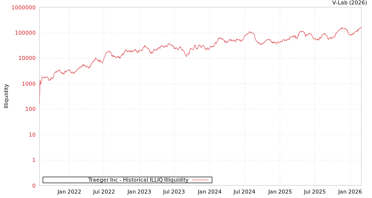 graph of Traeger Inc ILLIQ-HIST