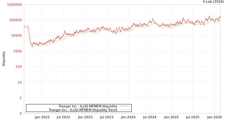 graph of Traeger Inc ILLIQ-MFMEM