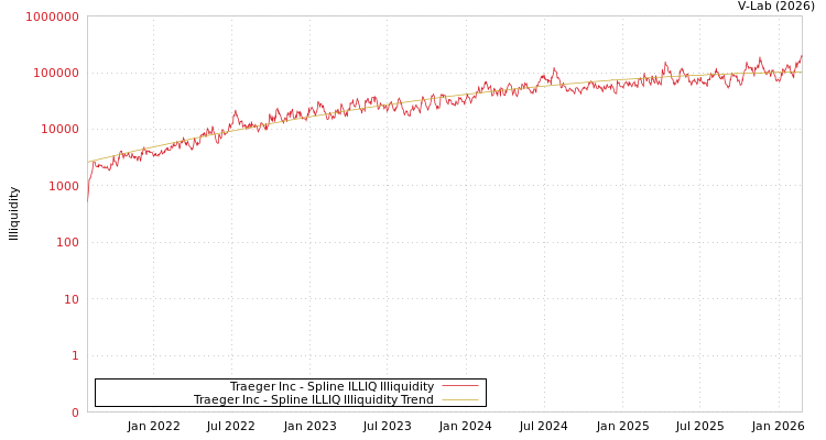 graph of Traeger Inc ILLIQ-SMEM