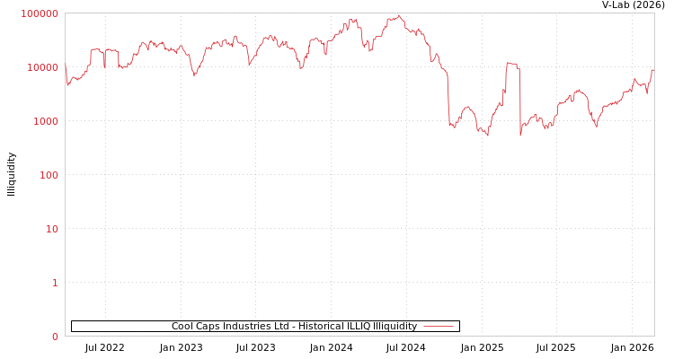 graph of Cool Caps Industries Ltd ILLIQ-HIST